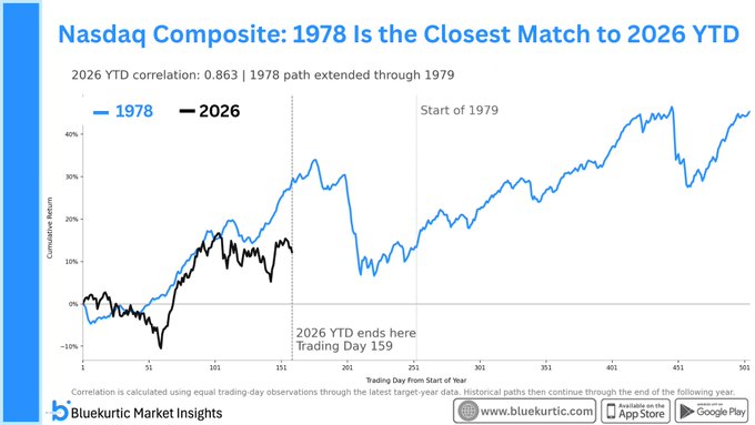 Nasdaq Composite: 1978 is the closest match to 2026 year to date